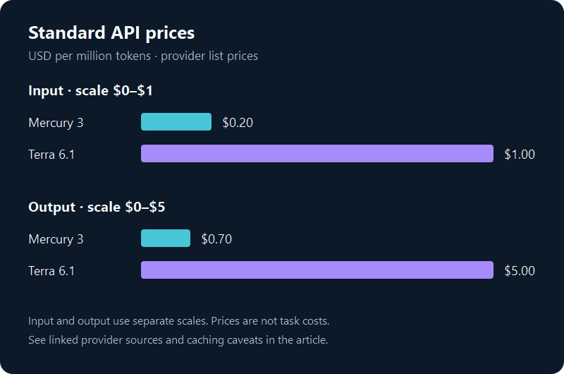 Bar chart comparing standard API input and output prices for Mercury 3 and Terra 6.1, with separate scales